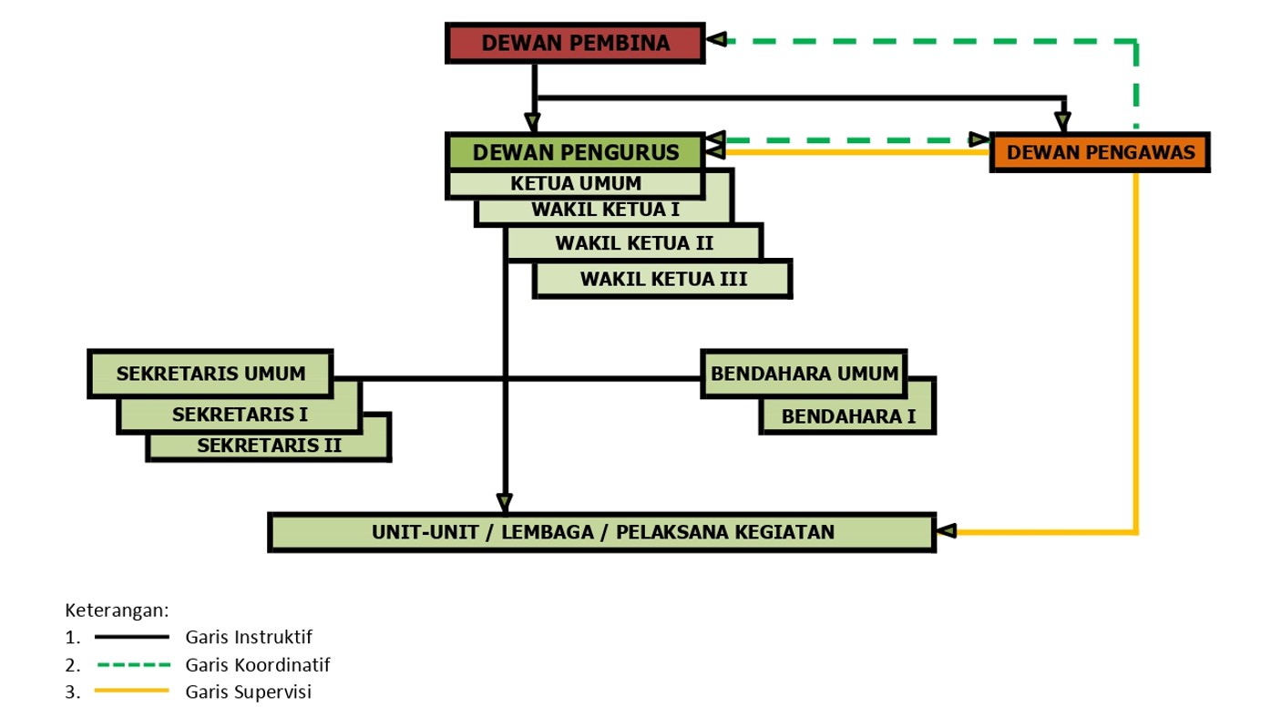Bagan Struktur Organisasi Yayasan At-Taqwa